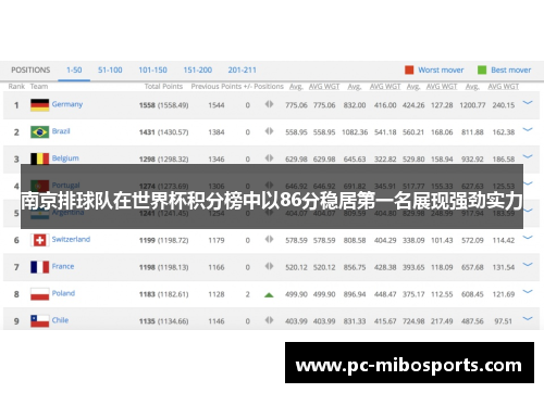 南京排球队在世界杯积分榜中以86分稳居第一名展现强劲实力